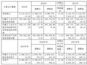 志邦2023营收61.16亿,净利润5.95亿,连续十年双增长!