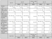2023年兔宝宝营收90.63亿元,同比增长1.63%!