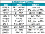 欧派、尚品、兔宝宝、曲美、喜临门、东鹏...24家企业2023业绩预报